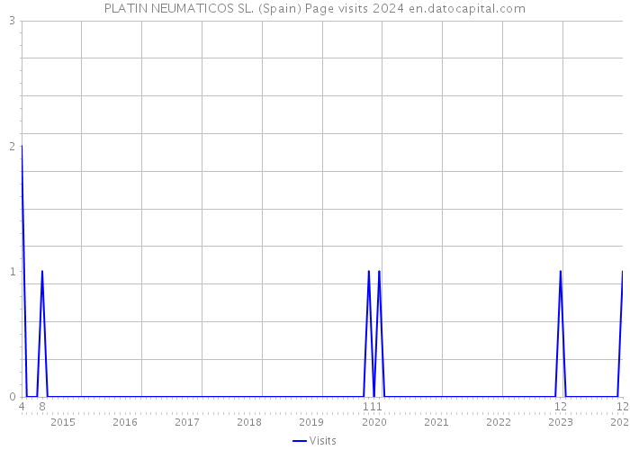 PLATIN NEUMATICOS SL. (Spain) Page visits 2024 