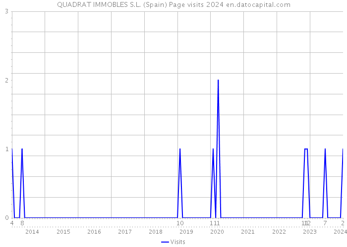 QUADRAT IMMOBLES S.L. (Spain) Page visits 2024 