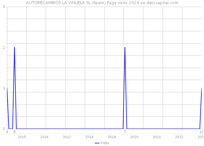 AUTORECAMBIOS LA VINUELA SL (Spain) Page visits 2024 