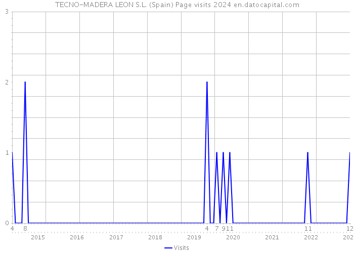 TECNO-MADERA LEON S.L. (Spain) Page visits 2024 