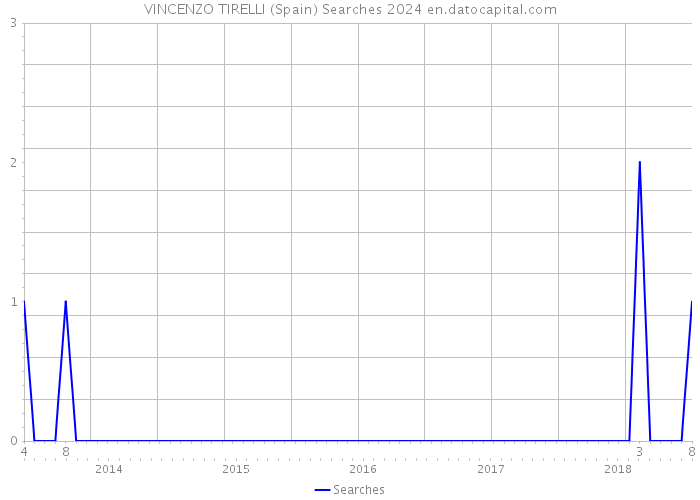 VINCENZO TIRELLI (Spain) Searches 2024 