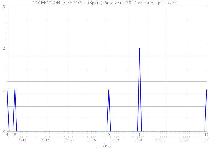 CONFECCION LEIRADO S.L. (Spain) Page visits 2024 
