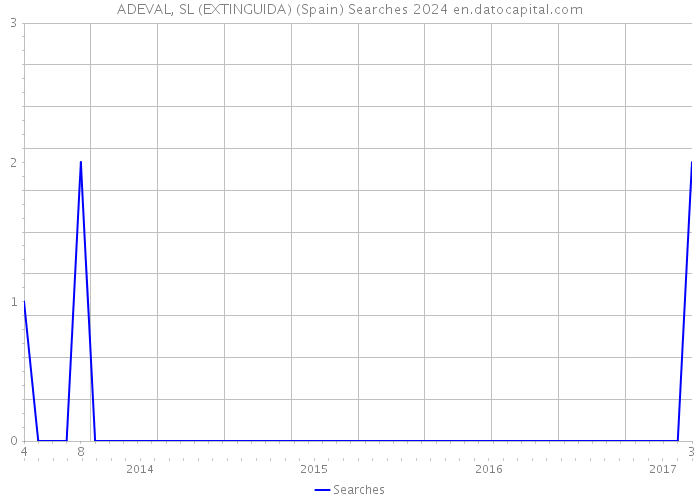 ADEVAL, SL (EXTINGUIDA) (Spain) Searches 2024 