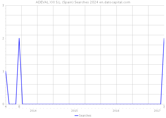 ADEVAL XXI S.L. (Spain) Searches 2024 