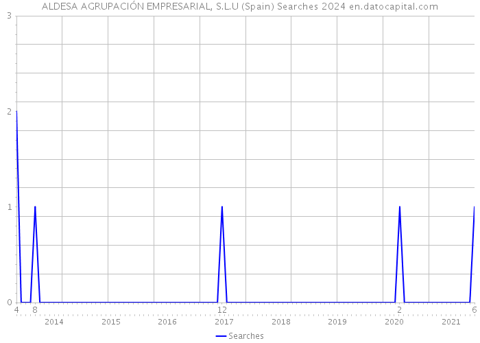 ALDESA AGRUPACIÓN EMPRESARIAL, S.L.U (Spain) Searches 2024 