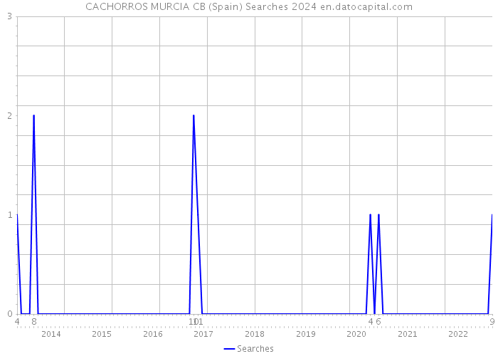 CACHORROS MURCIA CB (Spain) Searches 2024 