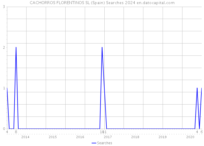 CACHORROS FLORENTINOS SL (Spain) Searches 2024 