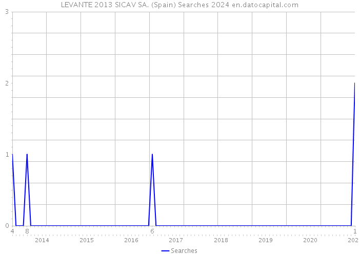 LEVANTE 2013 SICAV SA. (Spain) Searches 2024 