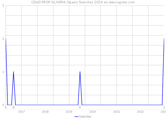 CDAD PROP OLYMPIA (Spain) Searches 2024 