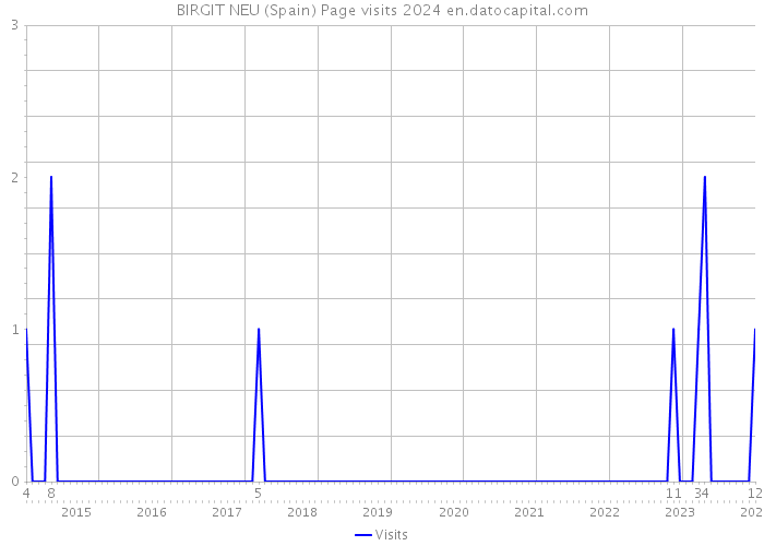 BIRGIT NEU (Spain) Page visits 2024 