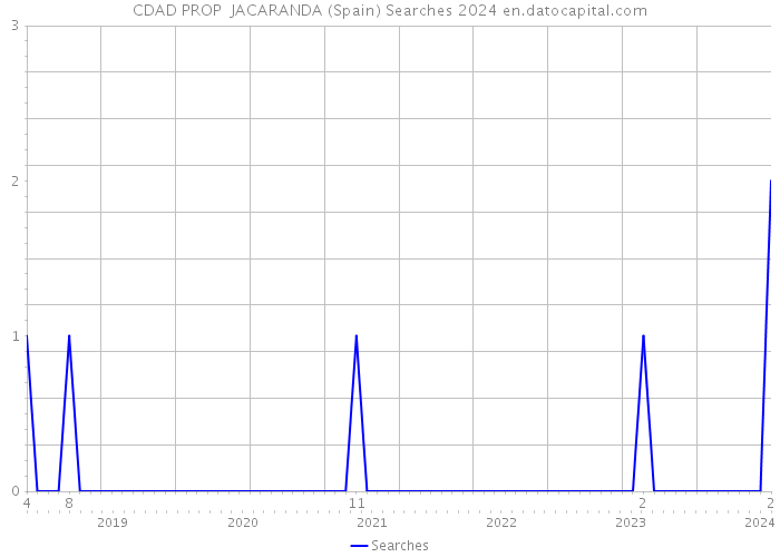 CDAD PROP JACARANDA (Spain) Searches 2024 
