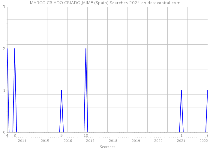 MARCO CRIADO CRIADO JAIME (Spain) Searches 2024 