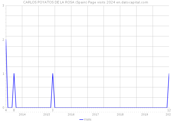 CARLOS POYATOS DE LA ROSA (Spain) Page visits 2024 