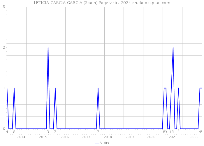 LETICIA GARCIA GARCIA (Spain) Page visits 2024 