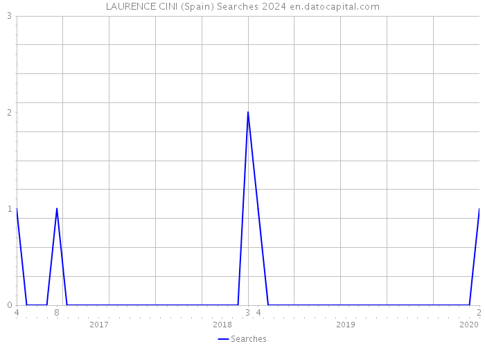 LAURENCE CINI (Spain) Searches 2024 