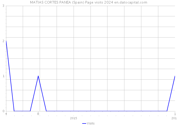 MATIAS CORTES PANEA (Spain) Page visits 2024 