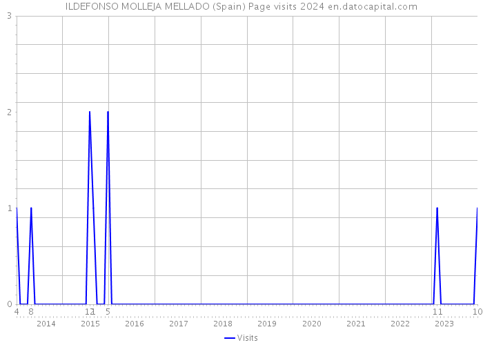 ILDEFONSO MOLLEJA MELLADO (Spain) Page visits 2024 