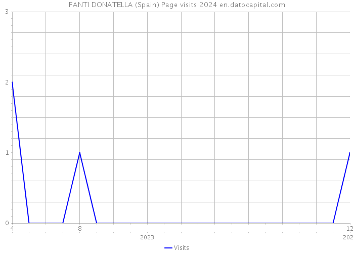 FANTI DONATELLA (Spain) Page visits 2024 