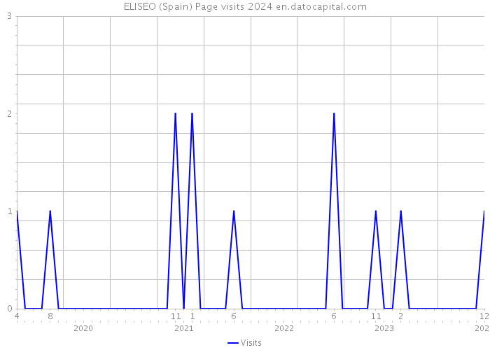 ELISEO (Spain) Page visits 2024 