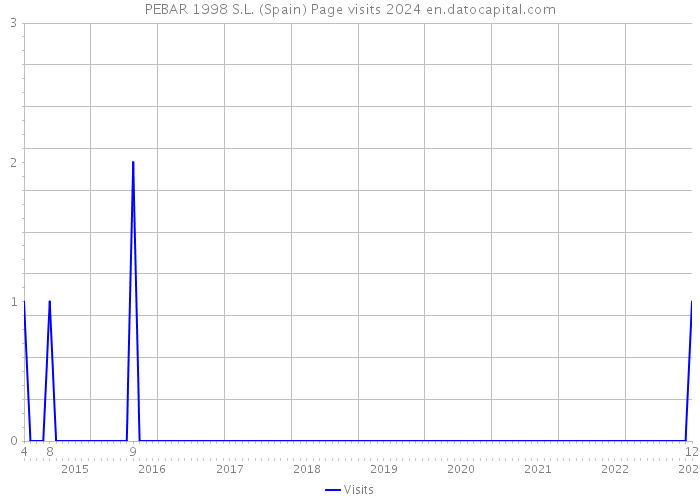 PEBAR 1998 S.L. (Spain) Page visits 2024 