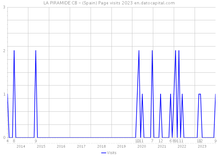 LA PIRAMIDE CB - (Spain) Page visits 2023 