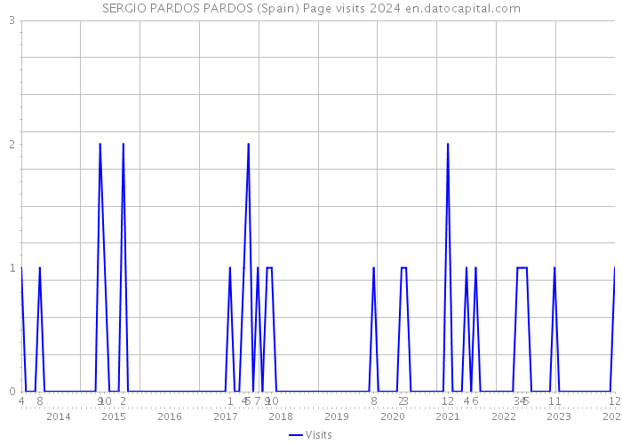 SERGIO PARDOS PARDOS (Spain) Page visits 2024 
