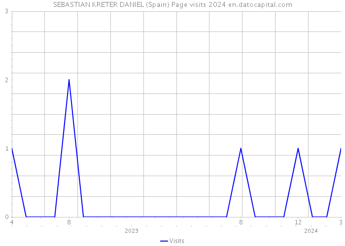 SEBASTIAN KRETER DANIEL (Spain) Page visits 2024 