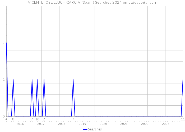 VICENTE JOSE LLUCH GARCIA (Spain) Searches 2024 