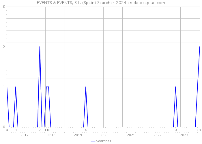 EVENTS & EVENTS, S.L. (Spain) Searches 2024 