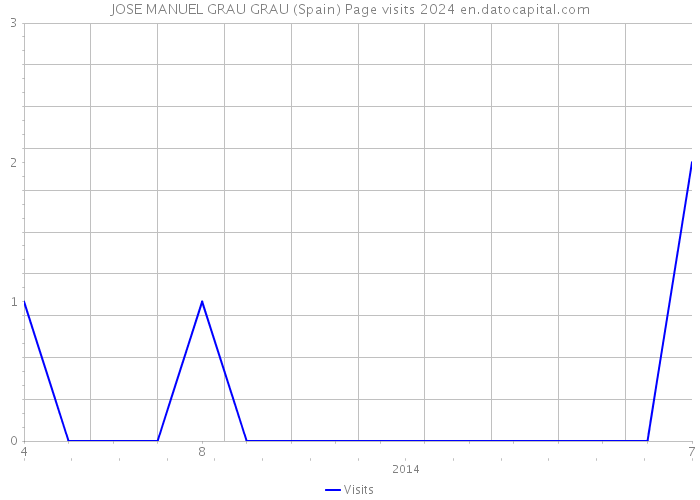 JOSE MANUEL GRAU GRAU (Spain) Page visits 2024 