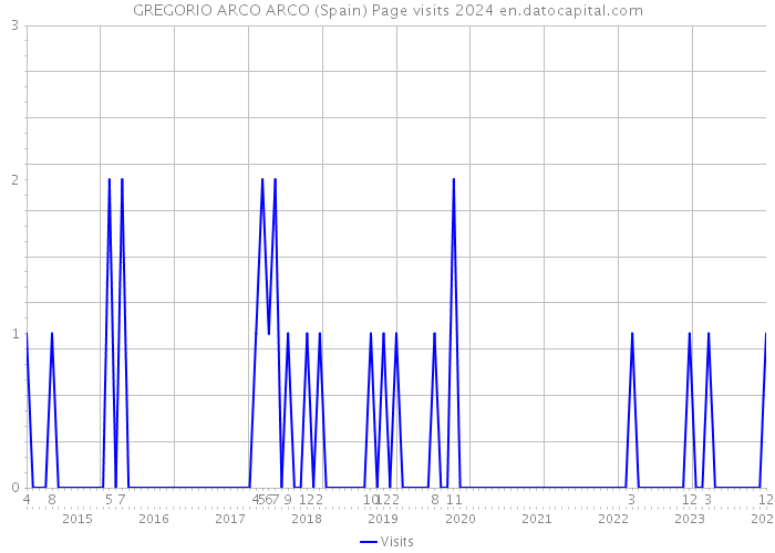 GREGORIO ARCO ARCO (Spain) Page visits 2024 