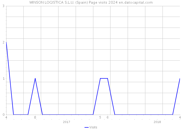 WINSON LOGISTICA S.L.U. (Spain) Page visits 2024 