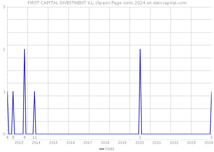 FIRST CAPITAL INVESTMENT S.L. (Spain) Page visits 2024 