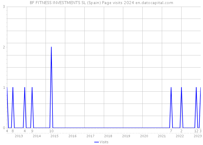 BF FITNESS INVESTMENTS SL (Spain) Page visits 2024 