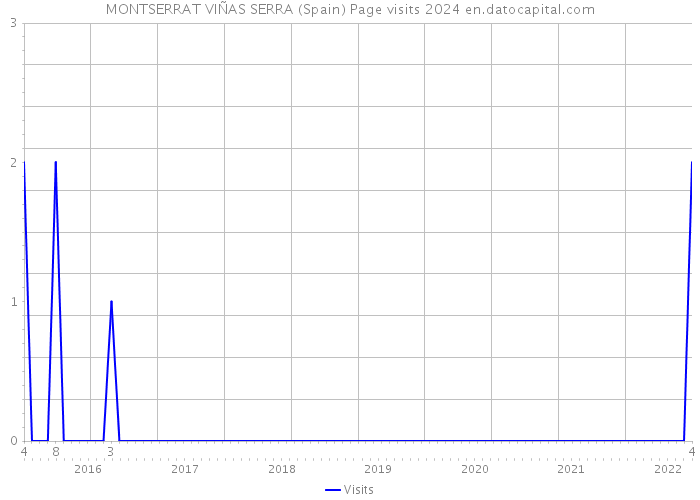 MONTSERRAT VIÑAS SERRA (Spain) Page visits 2024 