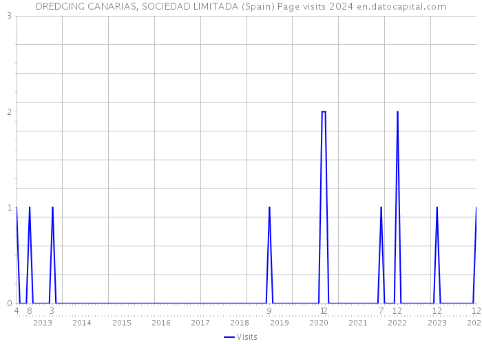 DREDGING CANARIAS, SOCIEDAD LIMITADA (Spain) Page visits 2024 