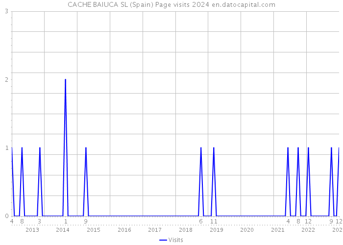 CACHE BAIUCA SL (Spain) Page visits 2024 