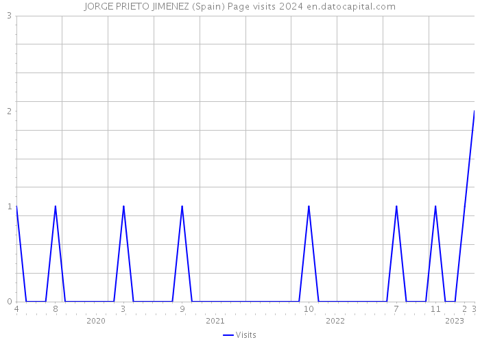 JORGE PRIETO JIMENEZ (Spain) Page visits 2024 