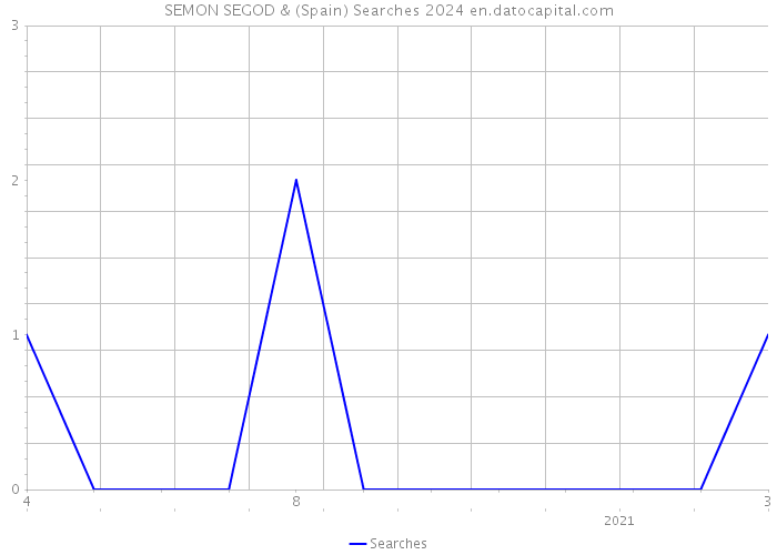 SEMON SEGOD & (Spain) Searches 2024 