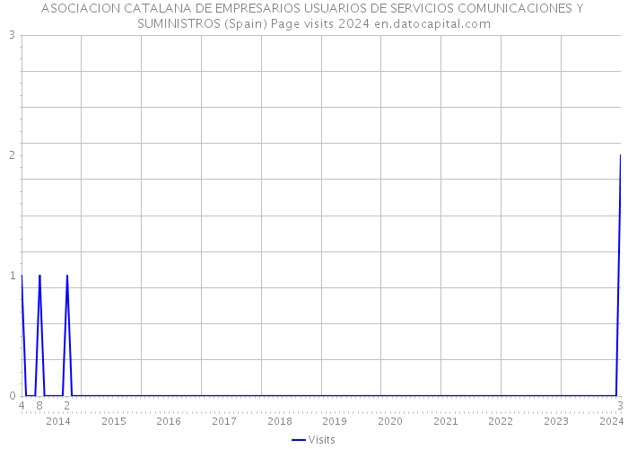 ASOCIACION CATALANA DE EMPRESARIOS USUARIOS DE SERVICIOS COMUNICACIONES Y SUMINISTROS (Spain) Page visits 2024 