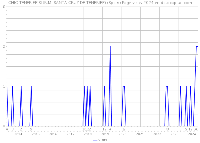 CHIC TENERIFE SL(R.M. SANTA CRUZ DE TENERIFE) (Spain) Page visits 2024 