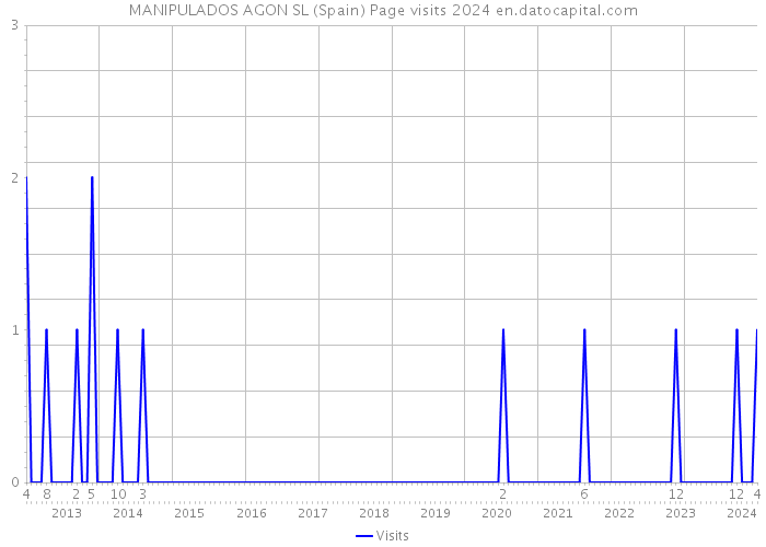 MANIPULADOS AGON SL (Spain) Page visits 2024 