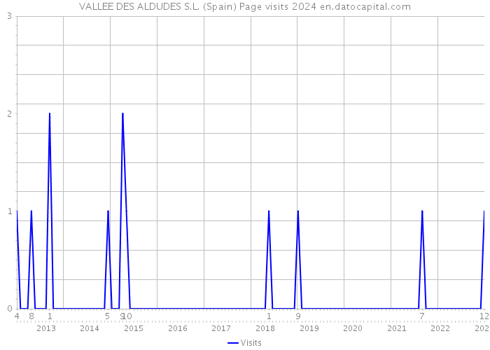 VALLEE DES ALDUDES S.L. (Spain) Page visits 2024 