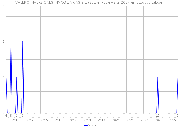 VALERO INVERSIONES INMOBILIARIAS S.L. (Spain) Page visits 2024 