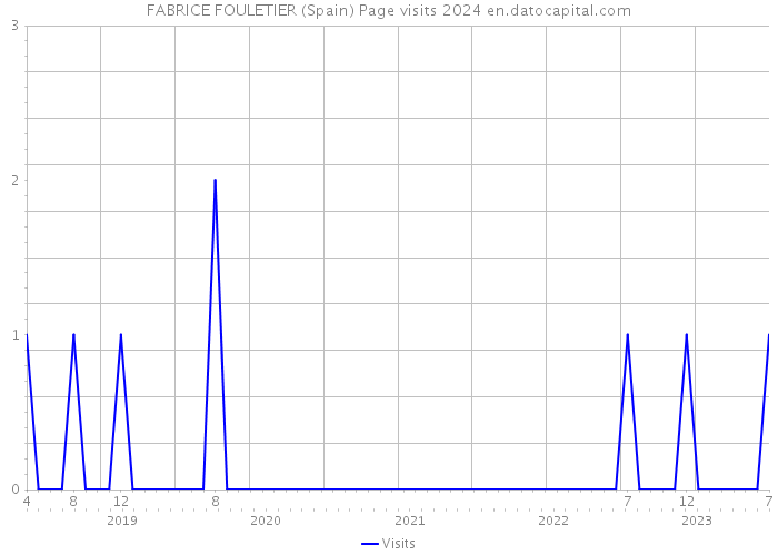 FABRICE FOULETIER (Spain) Page visits 2024 