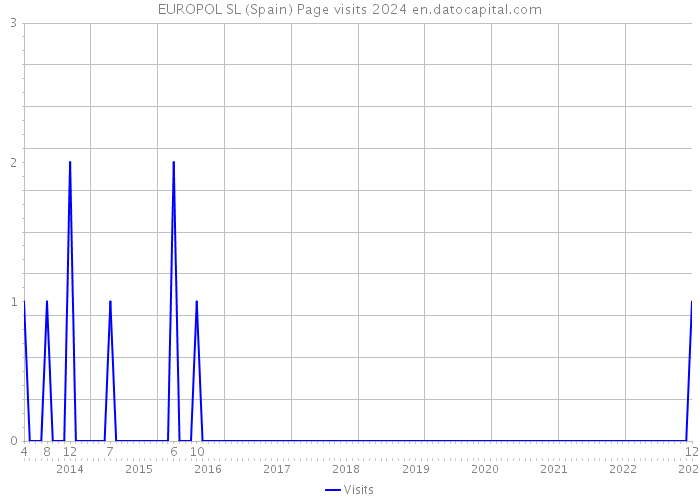 EUROPOL SL (Spain) Page visits 2024 