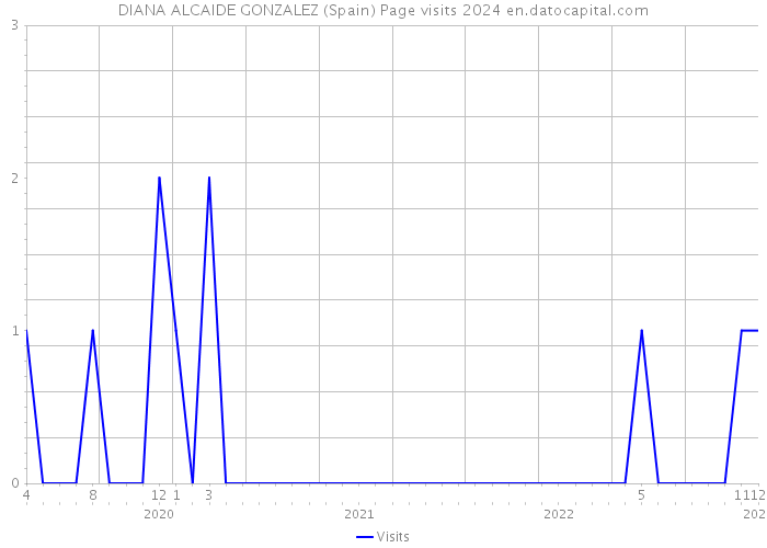 DIANA ALCAIDE GONZALEZ (Spain) Page visits 2024 