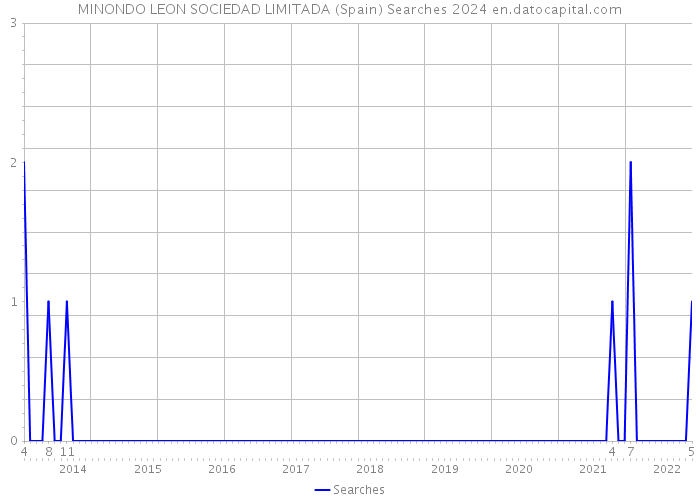 MINONDO LEON SOCIEDAD LIMITADA (Spain) Searches 2024 