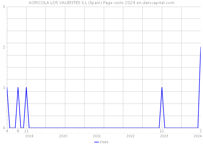 AGRICOLA LOS VALIENTES S.L (Spain) Page visits 2024 
