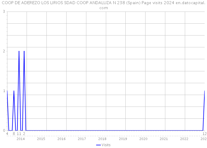 COOP DE ADEREZO LOS LIRIOS SDAD COOP ANDALUZA N 238 (Spain) Page visits 2024 